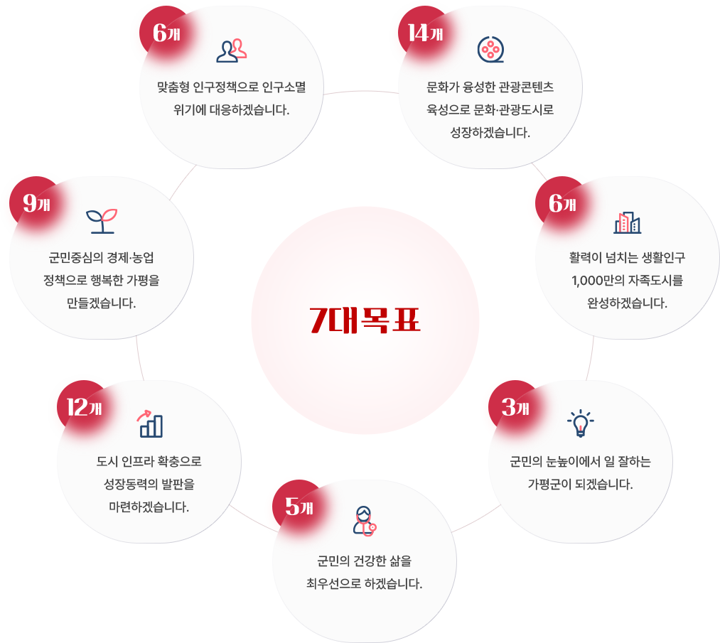 7대 목표 55개 사업 설명이미지-자세한 설명은 아래를 참조하세요