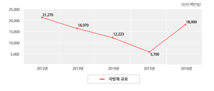 지방채무 증감 추세을 토대로 시각화 한 그래프